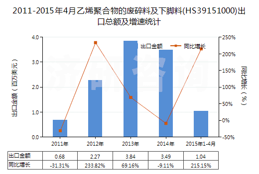 2011-2015年4月乙烯聚合物的廢碎料及下腳料(HS39151000)出口總額及增速統(tǒng)計(jì)